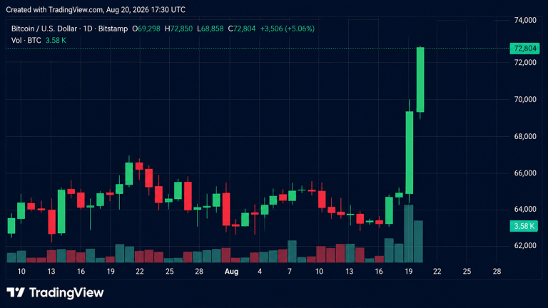 bitcoin-hits-72850-as-traders-lose-650m-in-shorts-768x432-1