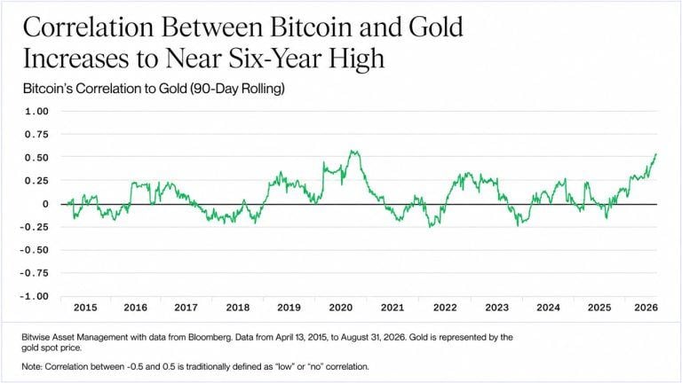 bitcoin-is-trading-like-gold-again-bitwise-says-the-last-time-was-20202_nwmk-768x432-1