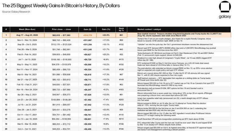 bitcoin-just-posted-its-biggest-dollar-gain-in-history_nwmk-768x432-1
