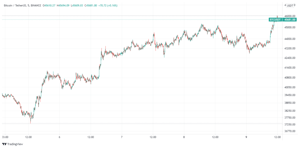 bitcoin-price-chart-August-9