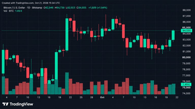 bitcoin-price-cracks-84k-as-188-million-in-crypto-shorts-get-wiped-out-768x432-1