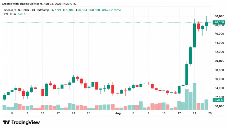 bitcoin-price-drives-toward-80k-as-economist-warns-of-massive-qe-768x432-1