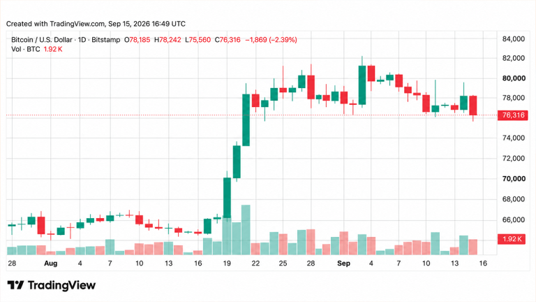 bitcoin-price-drops-below-76k-ahead-of-fed-rate-decision-768x432-1