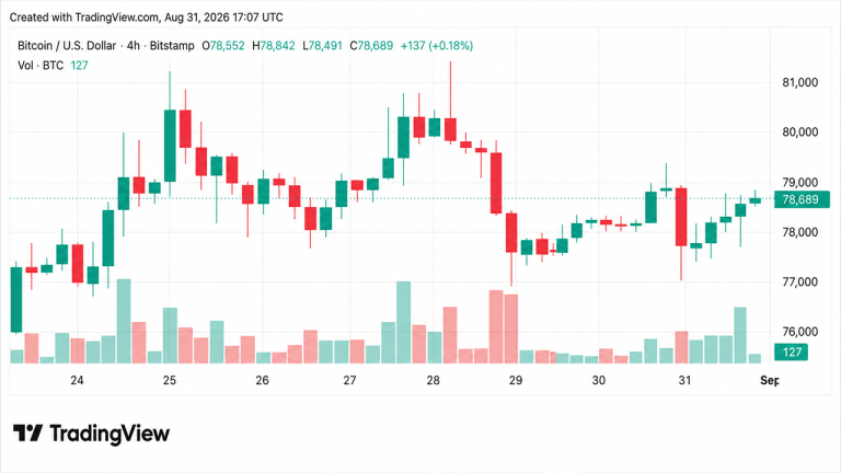 bitcoin-price-holds-above-78-5k-as-august-gains-near-25-768x432-1