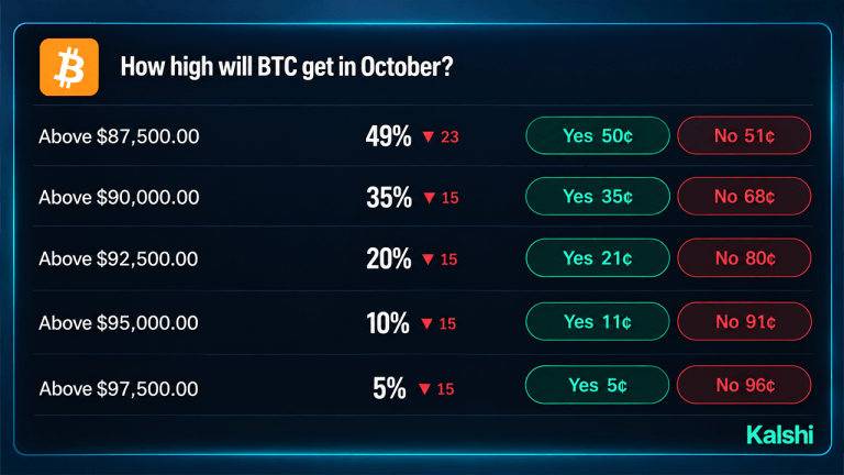 bitcoin-price-odds-on-prediction-markets-give-100k-just-27-768x432-1