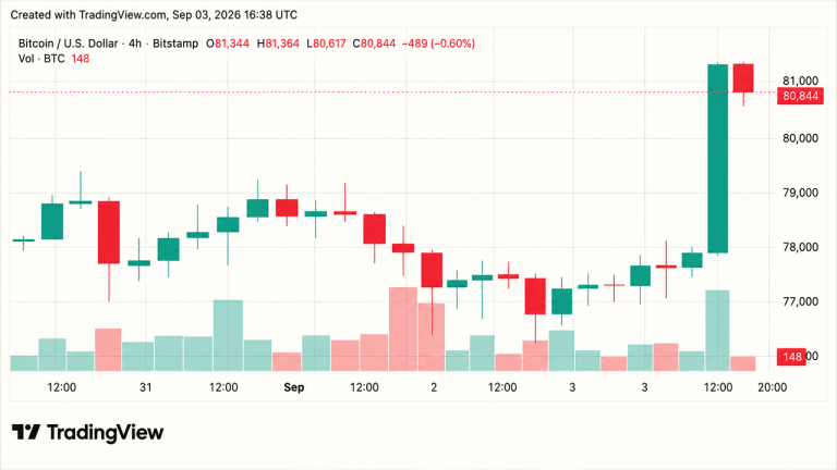 bitcoin-price-surges-towards-81k-as-shorts-lose-415m-768x432-1