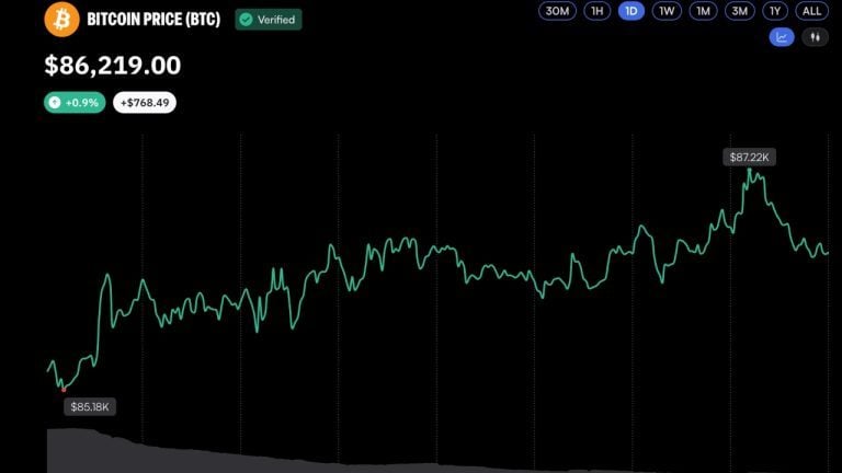 bitcoin-reclaims-87k-as-bull-market-momentum-builds-768x432-1