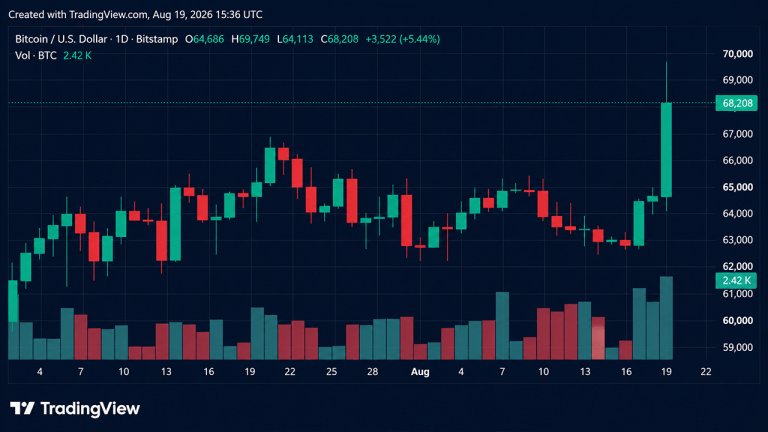 bitcoin-rips-toward-70k-as-1-1b-short-squeeze-erupts-768x432-1