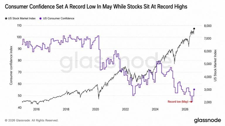 bitcoin-sits-out-as-ai-stocks-hit-new-highs-glassnode-warns3_nwmk-768x432-1