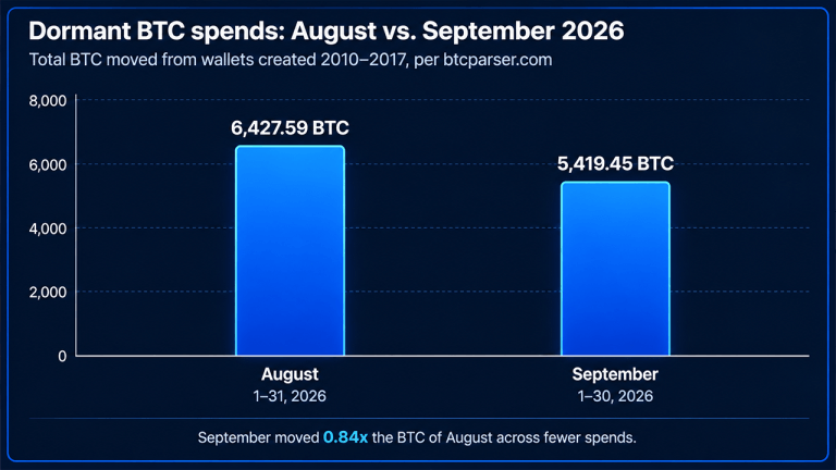 bitcoin-time-capsules-resurface-as-5419-dormant-btc-moves-in-september-768x432-1