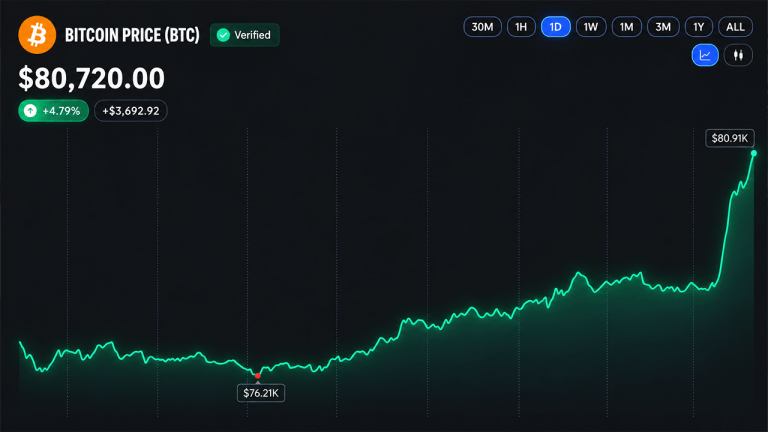 bitcoins-price-rips-past-80k-as-short-sellers-get-steamrolled-768x432-1
