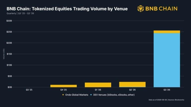 bnb-chain-tops-solana-robinhood-as-equity-volume-jumps-11x-to-25-6b-768x432-1