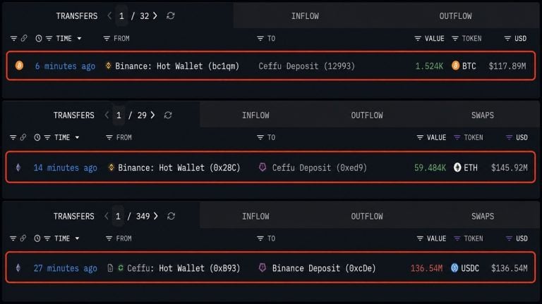 ceffu-pulls-263-million-in-bitcoin-and-ethereum-off-binance-in-30-minutes3_nwmk-768x432-1