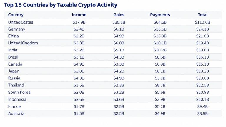 chainalysis-over-90-of-frances-crypto-gains-go-undeclared_nwmk-768x432-1