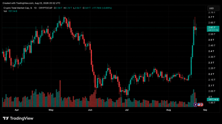 crypto-market-surge-500b-added-as-market-cap-hits-2-74t1-768x432-1