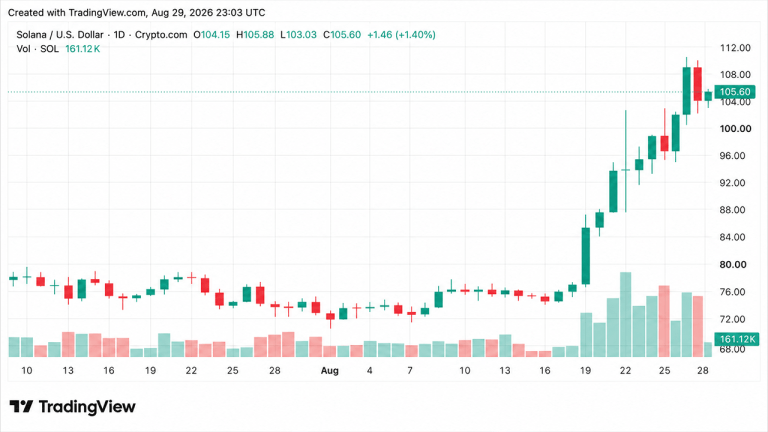 crypto-weekly-solana-leads-altcoin-gains-as-xrp-and-doge-slide-768x432-1