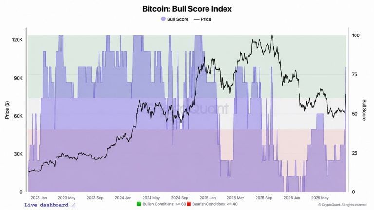 cryptoquant-bitcoins-bull-score-jumps-to-80-but-83000-is-the-real-test2_nwmk-768x432-1