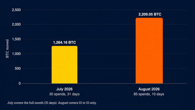 dormant-bitcoin-erupts-as-10-august-days-blow-past-all-of-july-768x432-1
