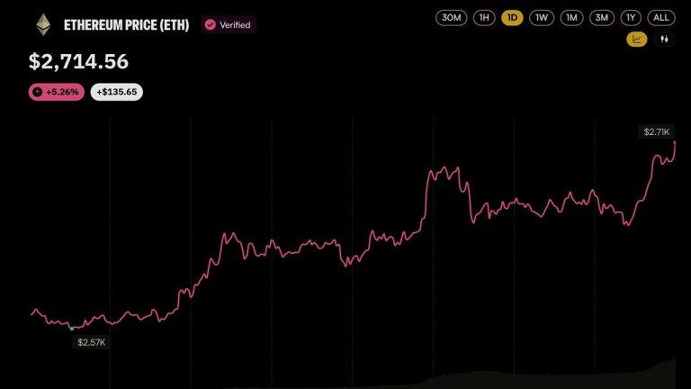 ethereum-price-clears-2700-behind-two-whales-pouring-106m-into-eth-768x432-1