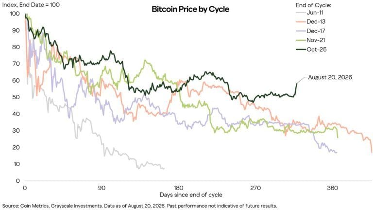 grayscale-bitcoin-price-by-cycle-768x432-1