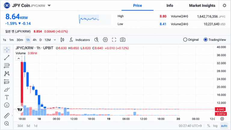 jpyc-hit-south-koreas-upbit-at-1-yen-and-traders-sent-it-flying-past-3-768x432-1