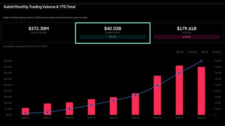 kalshi-hits-40b-value-and-80-of-us-prediction-market-volume-768x432-1