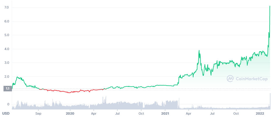 leo-price-chart
