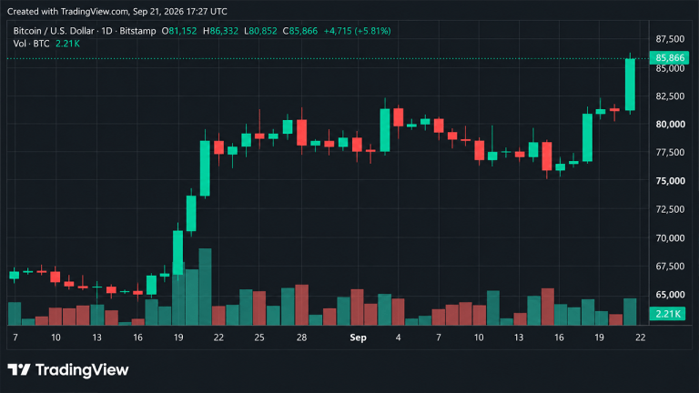 massive-short-squeeze-sends-bitcoin-price-above-86000-768x432-1