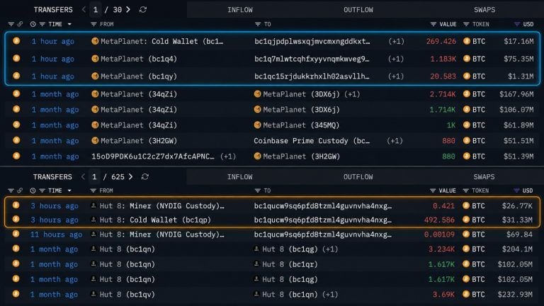metaplanet-hut8-move-125-million-in-bitcoin-off-exchanges_nwmk-768x432-1