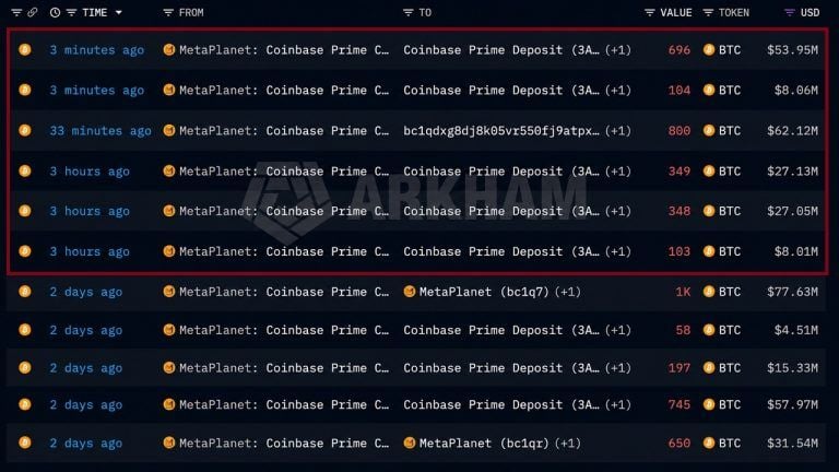 metaplanet-sends-188m-more-bitcoin-to-coinbase-in-3-hours_nwmk-1-768x432-1