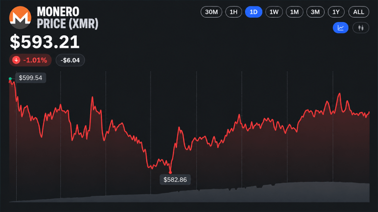 monero-hashrate-nears-record-highs-as-xmr-price-gains-70-in-a-year-768x432-1