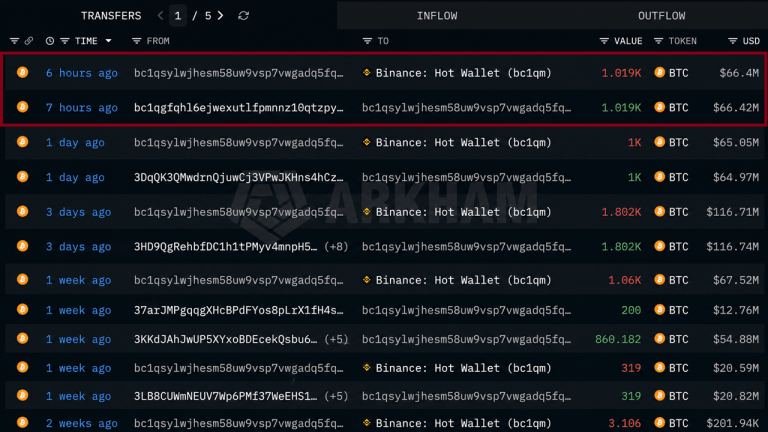 mystery-whale-dumps-486-million-in-bitcoin-over-three-weeks2_nwmk-768x432-1