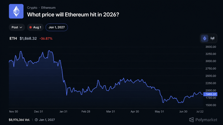 polymarket-bettors-give-ethereum-just-a-17-shot-at-reaching-3000-in-2026-768x432-1