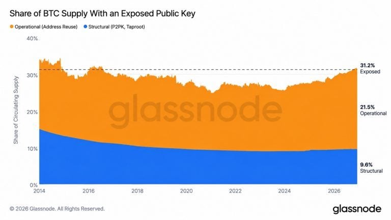 share-of-btc-supply-with-an-exposed-public-key-768x432-1