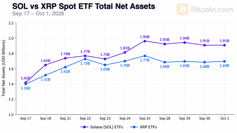 solana-etfs-overtake-xrp-etfs-with-1-91-billion-in-assets-768x432-1