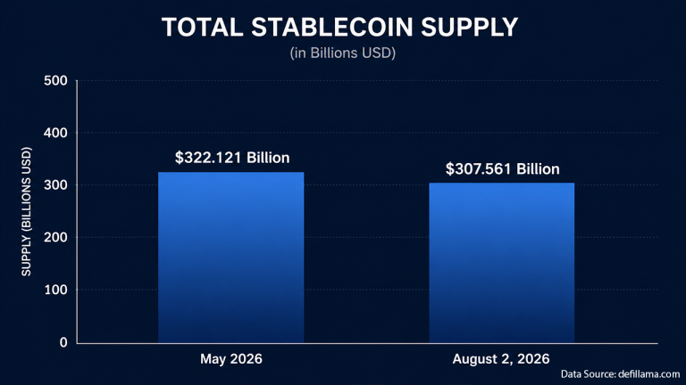 stablecoin-supply-sheds-15-billion-in-biggest-drop-since-terra-768x432-1