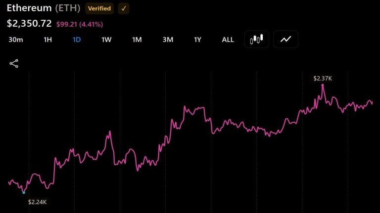 two-eth-whales-offload-63-million-as-selling-pressure-builds3_nwmk-768x432-1