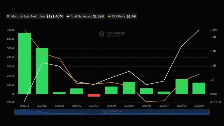 xrp-etfs-pullen-in-121m-this-month-but-their-assets-keep-shrinking-768x432-1