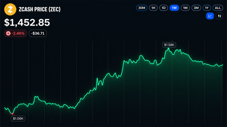 zcash-price-holds-above-1440-after-sharp-rally-pullback-768x432-1