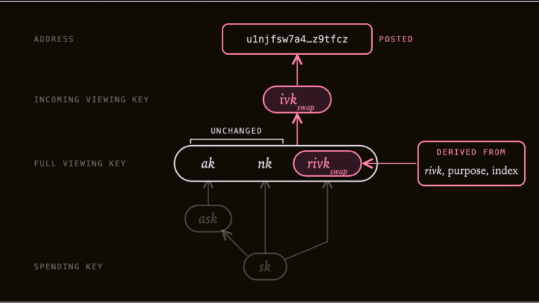 zcash-proposes-new-privacy-layer-to-guard-swaps-from-quantum-risks-768x432-1