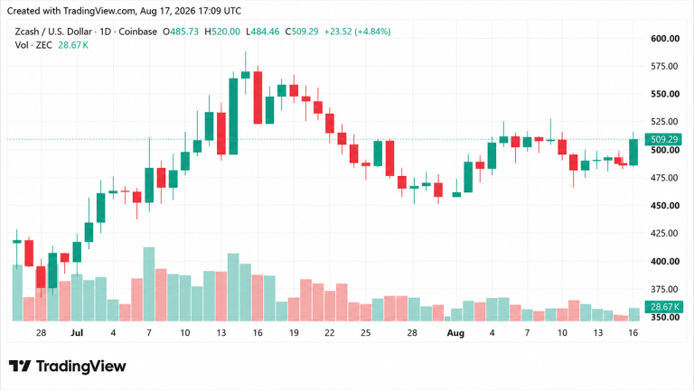 zec-breaks-500-as-4-3-daily-gain-puts-xmr-further-behind-768x432-1